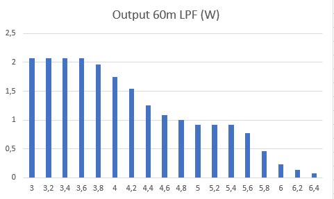 Output 60m LPF